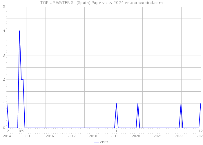 TOP UP WATER SL (Spain) Page visits 2024 