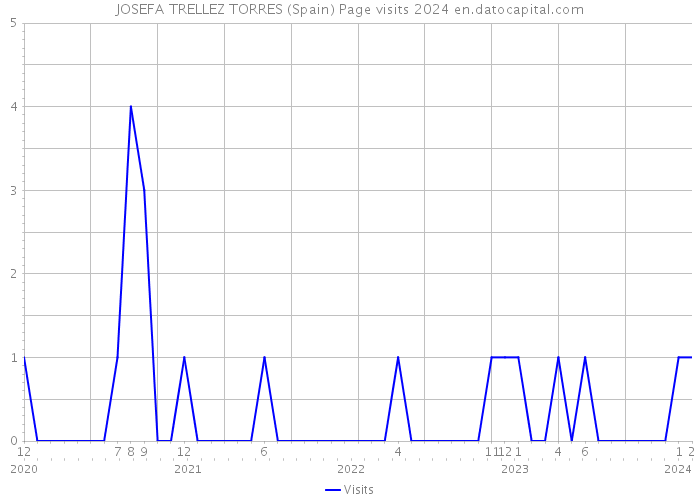 JOSEFA TRELLEZ TORRES (Spain) Page visits 2024 