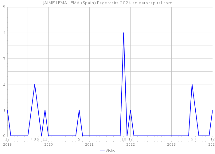 JAIME LEMA LEMA (Spain) Page visits 2024 