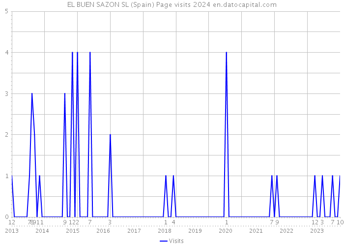 EL BUEN SAZON SL (Spain) Page visits 2024 