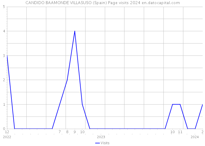 CANDIDO BAAMONDE VILLASUSO (Spain) Page visits 2024 