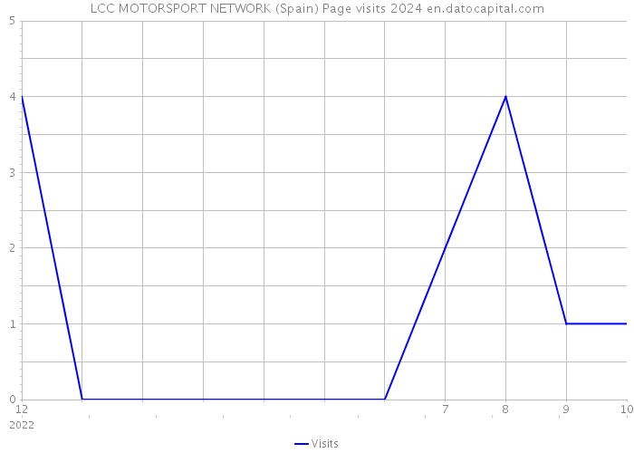 LCC MOTORSPORT NETWORK (Spain) Page visits 2024 