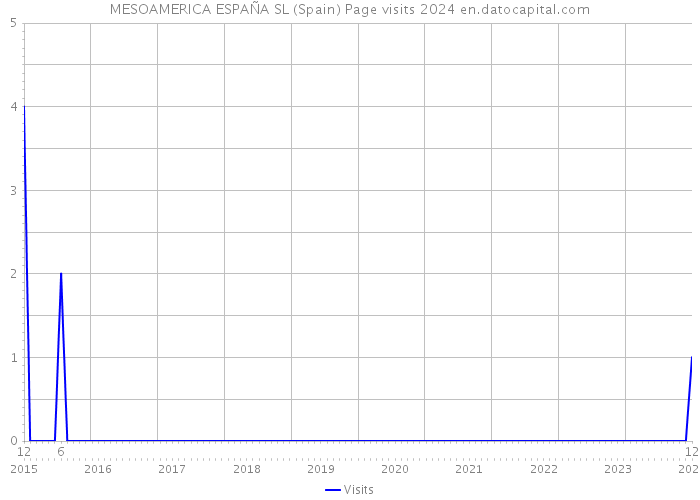 MESOAMERICA ESPAÑA SL (Spain) Page visits 2024 