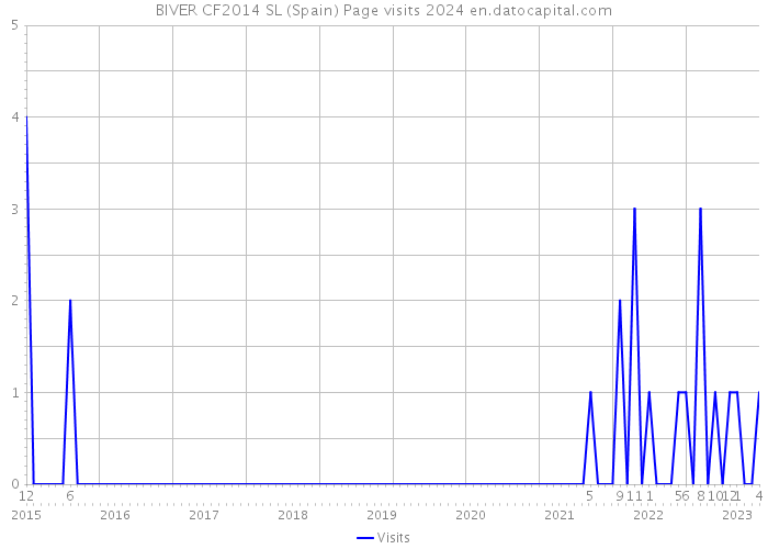 BIVER CF2014 SL (Spain) Page visits 2024 