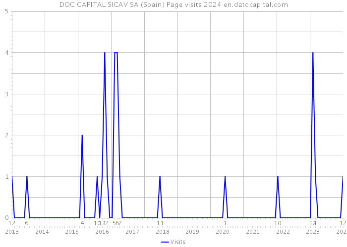 DOC CAPITAL SICAV SA (Spain) Page visits 2024 
