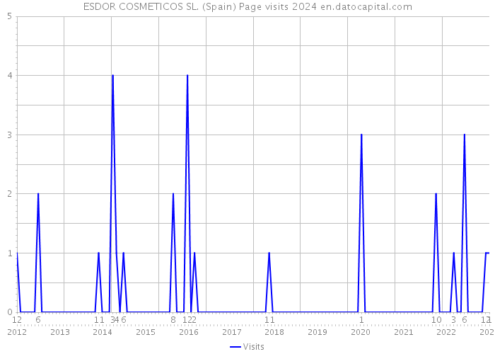 ESDOR COSMETICOS SL. (Spain) Page visits 2024 