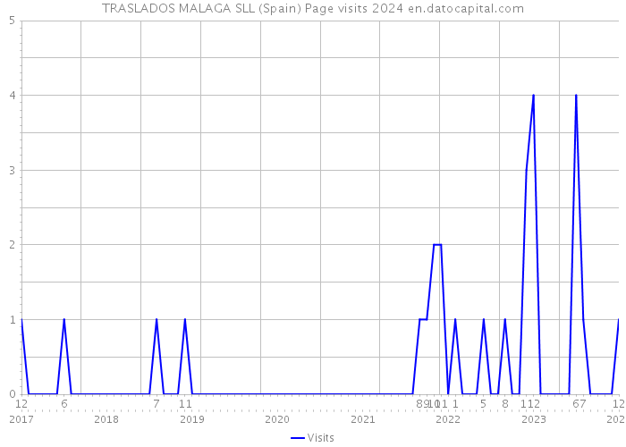 TRASLADOS MALAGA SLL (Spain) Page visits 2024 