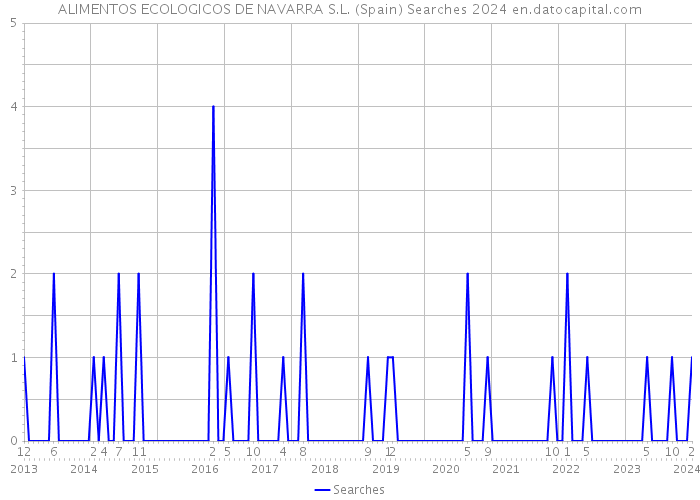ALIMENTOS ECOLOGICOS DE NAVARRA S.L. (Spain) Searches 2024 