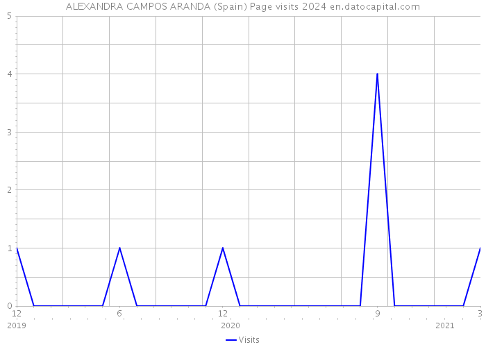 ALEXANDRA CAMPOS ARANDA (Spain) Page visits 2024 