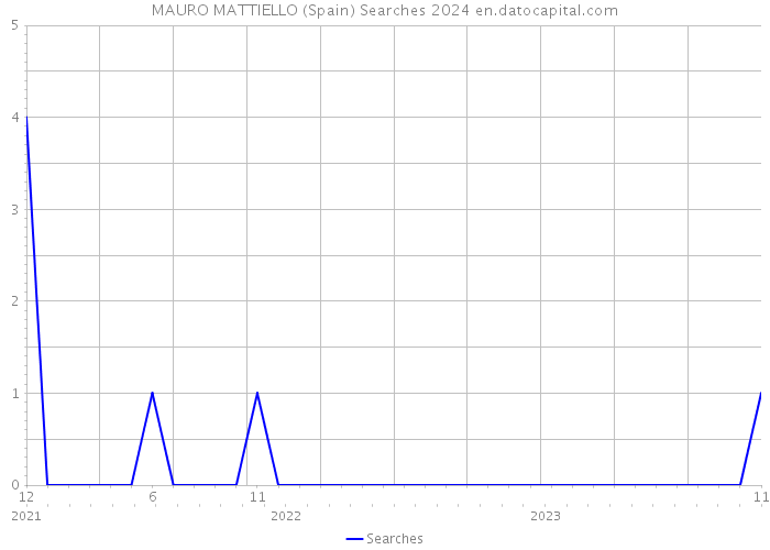 MAURO MATTIELLO (Spain) Searches 2024 