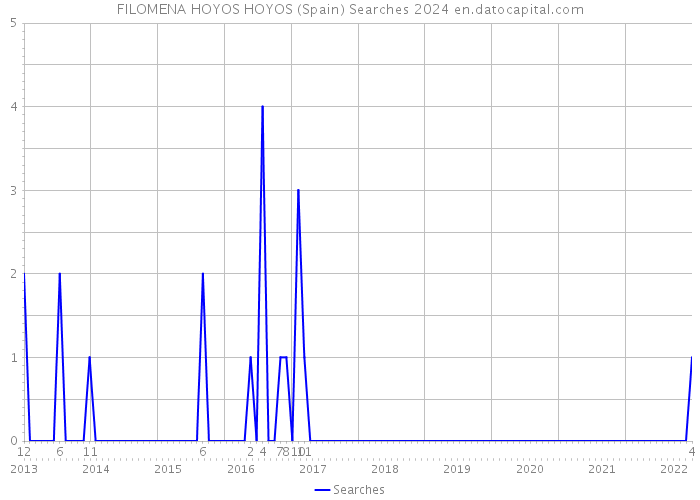 FILOMENA HOYOS HOYOS (Spain) Searches 2024 