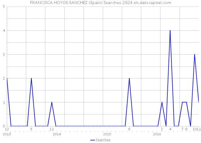 FRANCISCA HOYOS SANCHEZ (Spain) Searches 2024 