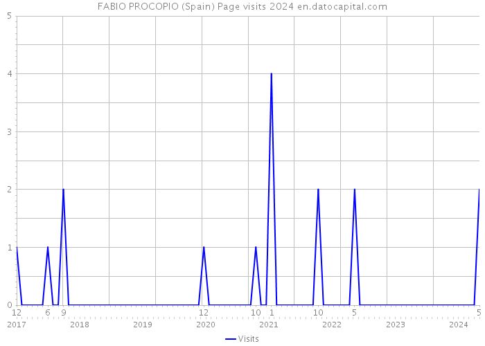 FABIO PROCOPIO (Spain) Page visits 2024 