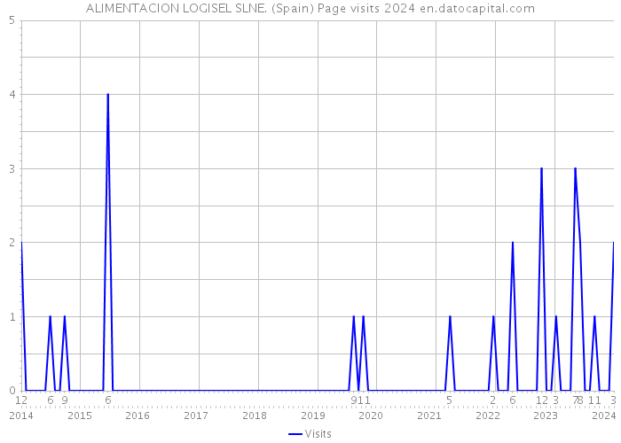 ALIMENTACION LOGISEL SLNE. (Spain) Page visits 2024 
