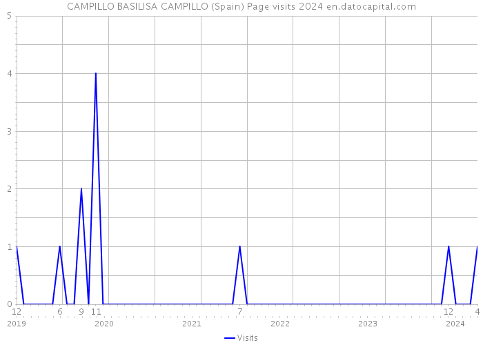CAMPILLO BASILISA CAMPILLO (Spain) Page visits 2024 
