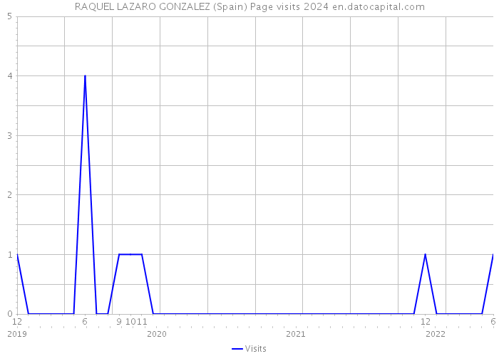 RAQUEL LAZARO GONZALEZ (Spain) Page visits 2024 