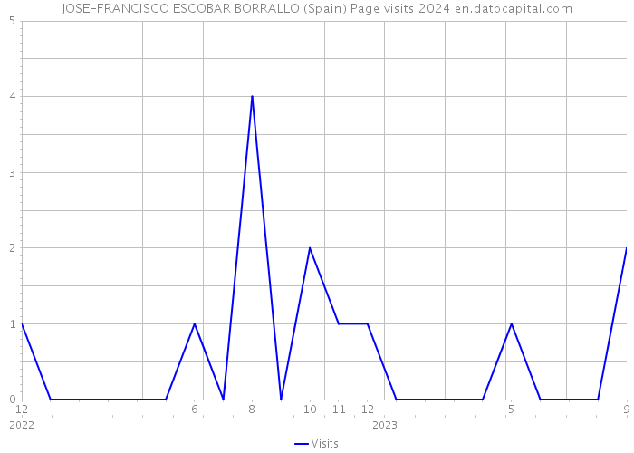 JOSE-FRANCISCO ESCOBAR BORRALLO (Spain) Page visits 2024 