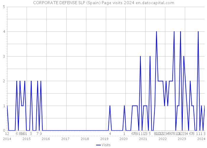 CORPORATE DEFENSE SLP (Spain) Page visits 2024 