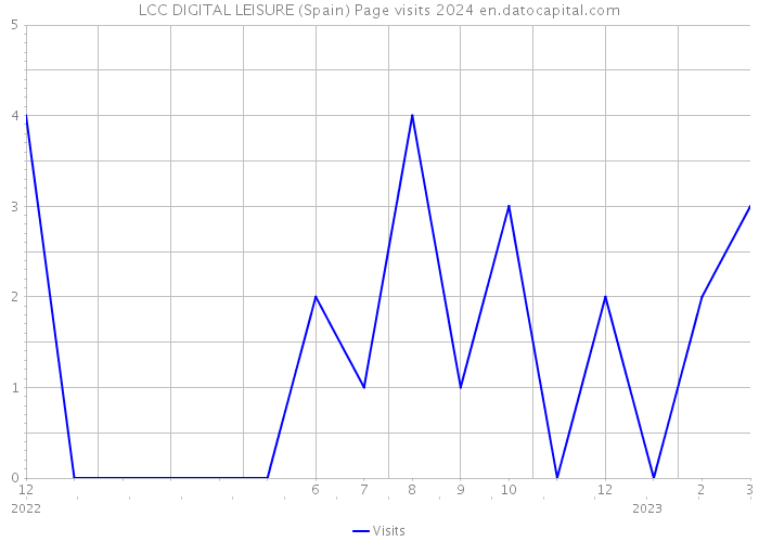 LCC DIGITAL LEISURE (Spain) Page visits 2024 