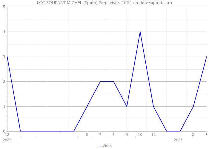 LCC SOUPART MICHEL (Spain) Page visits 2024 