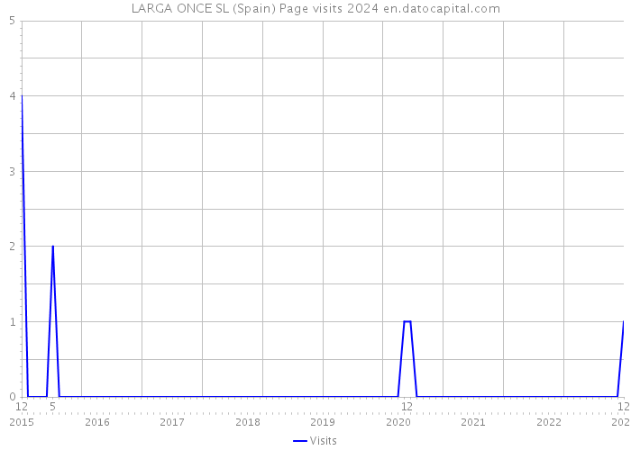 LARGA ONCE SL (Spain) Page visits 2024 