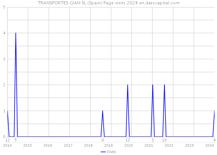 TRANSPORTES GIAN SL (Spain) Page visits 2024 