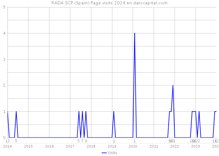 RADA SCP (Spain) Page visits 2024 