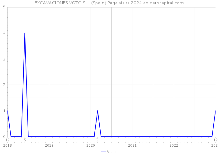 EXCAVACIONES VOTO S.L. (Spain) Page visits 2024 