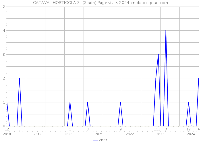 CATAVAL HORTICOLA SL (Spain) Page visits 2024 