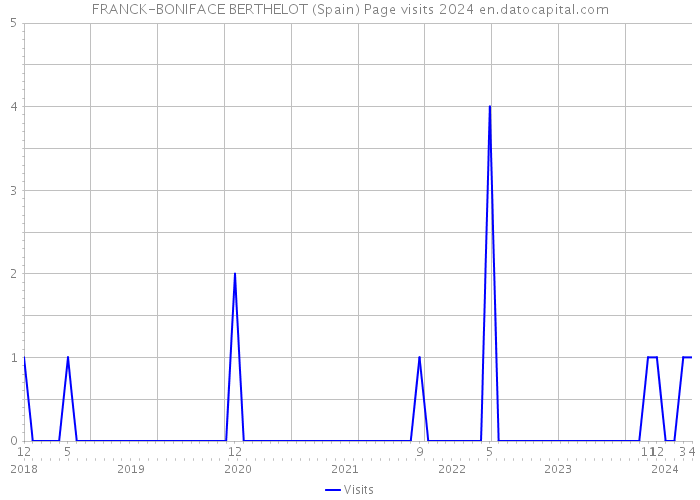 FRANCK-BONIFACE BERTHELOT (Spain) Page visits 2024 