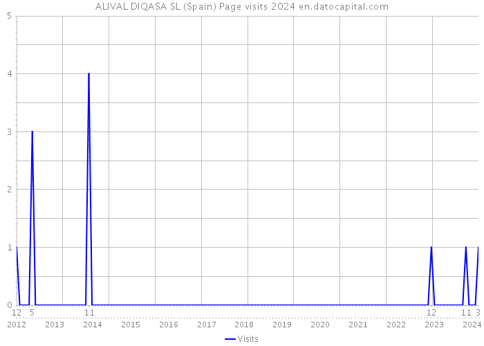 ALIVAL DIQASA SL (Spain) Page visits 2024 