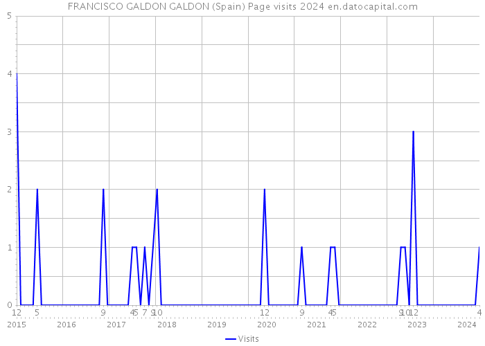 FRANCISCO GALDON GALDON (Spain) Page visits 2024 