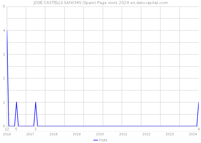 JOSE CASTELLS SANCHIS (Spain) Page visits 2024 