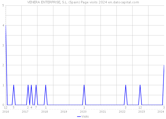 VENERA ENTERPRISE, S.L. (Spain) Page visits 2024 