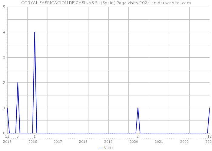 CORYAL FABRICACION DE CABINAS SL (Spain) Page visits 2024 