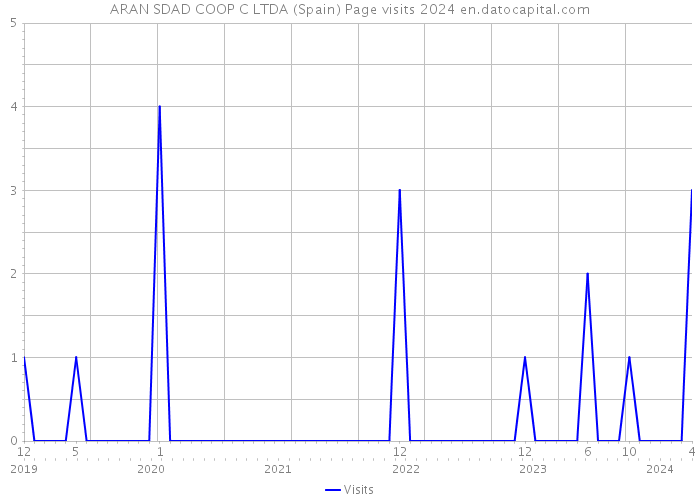 ARAN SDAD COOP C LTDA (Spain) Page visits 2024 