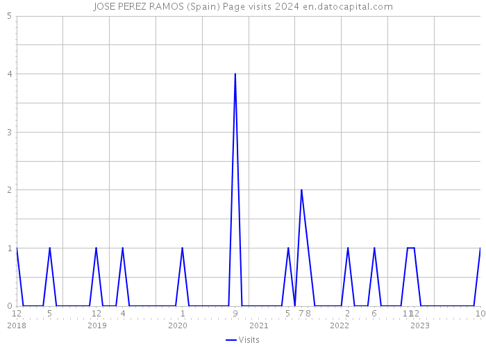 JOSE PEREZ RAMOS (Spain) Page visits 2024 
