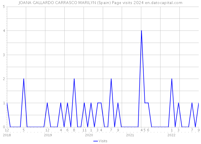 JOANA GALLARDO CARRASCO MARILYN (Spain) Page visits 2024 