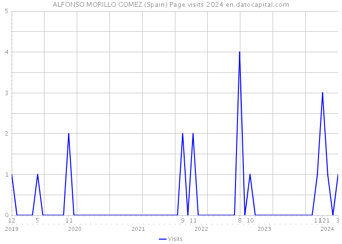 ALFONSO MORILLO GOMEZ (Spain) Page visits 2024 