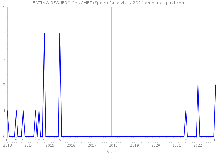 FATIMA REGUERO SANCHEZ (Spain) Page visits 2024 