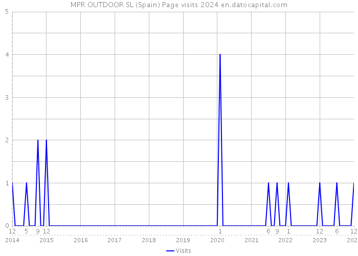 MPR OUTDOOR SL (Spain) Page visits 2024 
