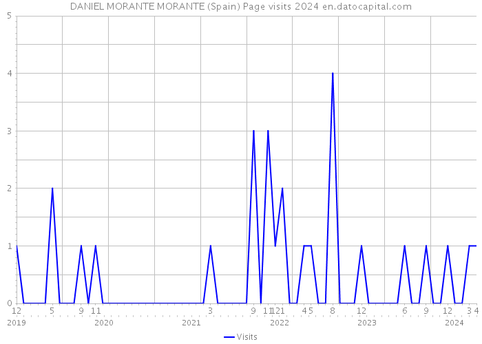 DANIEL MORANTE MORANTE (Spain) Page visits 2024 