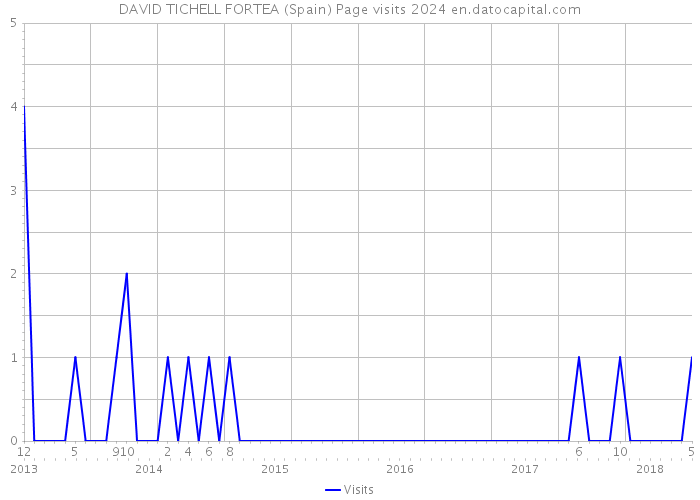 DAVID TICHELL FORTEA (Spain) Page visits 2024 