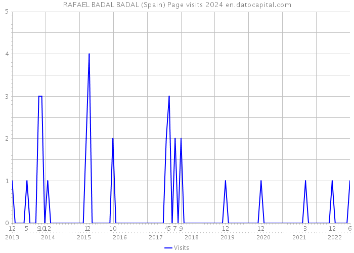 RAFAEL BADAL BADAL (Spain) Page visits 2024 