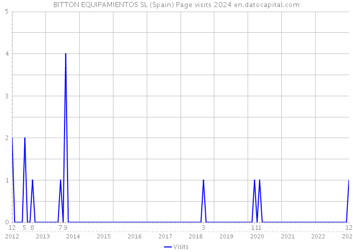 BITTON EQUIPAMIENTOS SL (Spain) Page visits 2024 