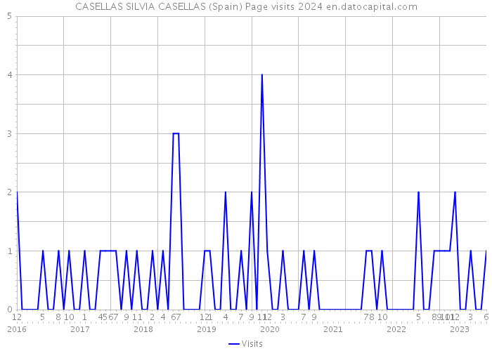 CASELLAS SILVIA CASELLAS (Spain) Page visits 2024 