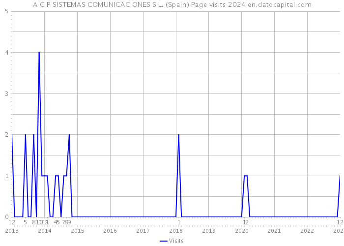 A C P SISTEMAS COMUNICACIONES S.L. (Spain) Page visits 2024 
