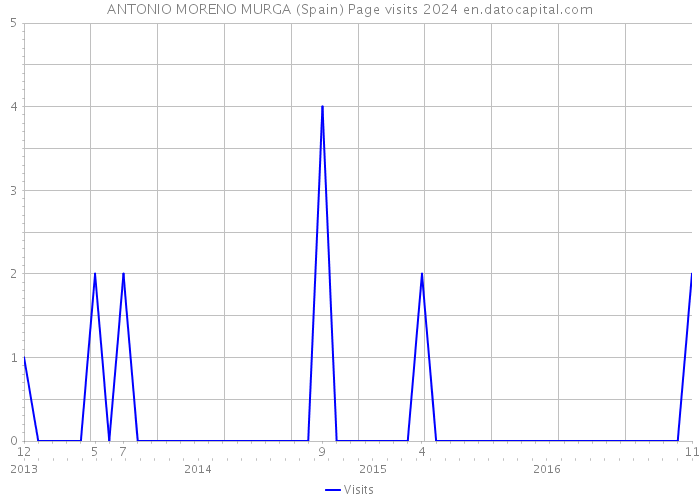 ANTONIO MORENO MURGA (Spain) Page visits 2024 