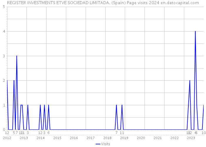 REGISTER INVESTMENTS ETVE SOCIEDAD LIMITADA. (Spain) Page visits 2024 