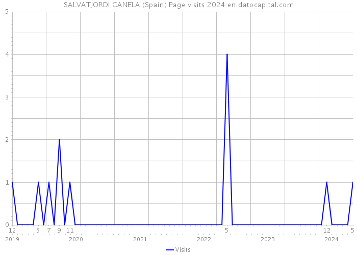 SALVATJORDI CANELA (Spain) Page visits 2024 